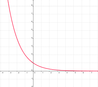 Gráfica de a elevado a x con a<1