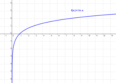 Gráfica función logaritmo neperiano