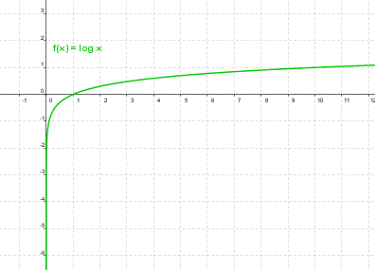 Gráfica función log x