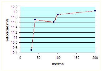 comparativa velocidad a lo largo de la carrera