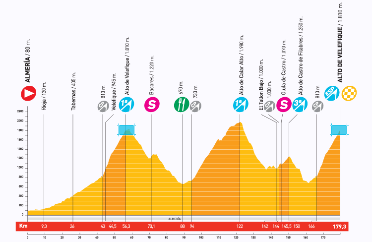 Perfil de una etapa de la vuelta ciclista