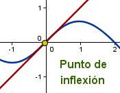 Punto de inflexión