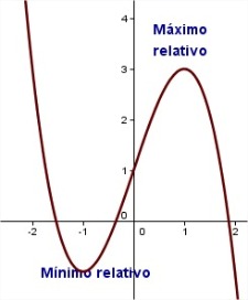 Extremos relativos