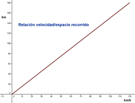 gráfica corta