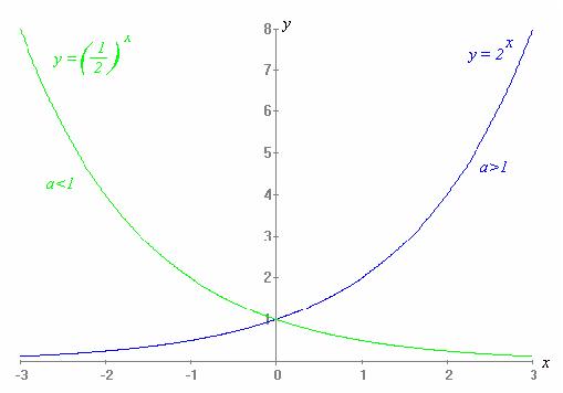 Exponencial