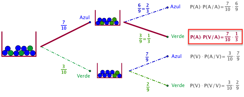 Probabilidad Condicionada - Sucesos Dependientes