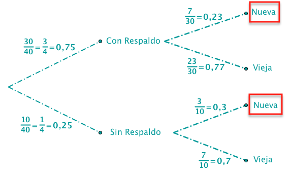 Diagrama de Árbol de las sillas del aula de Dibujo