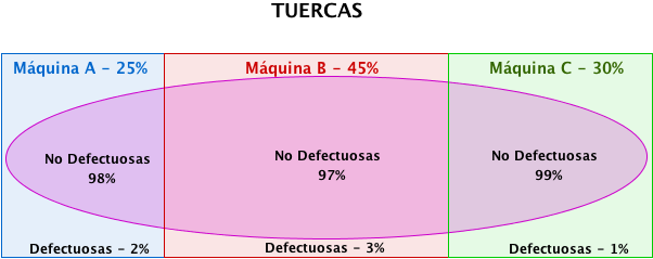 Teorema de la Probabilidad Total