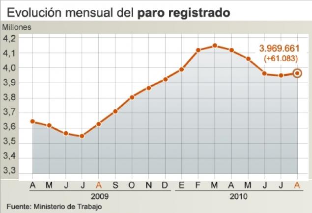 Evolución del paro en un año