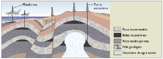 Esquema de las capas en el terreno de zonas petrolíferas