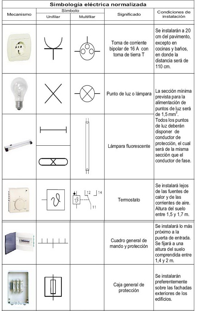 Simbología eléctrica