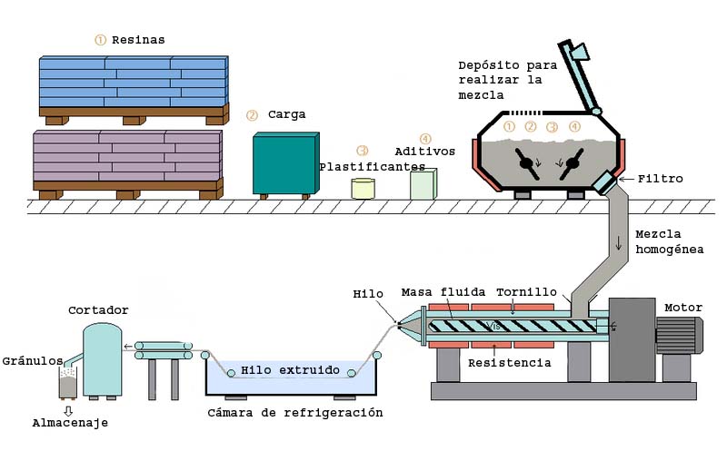 Preparación de la materia prima de los plásticos