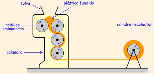 Esquema del proceso de calandrado