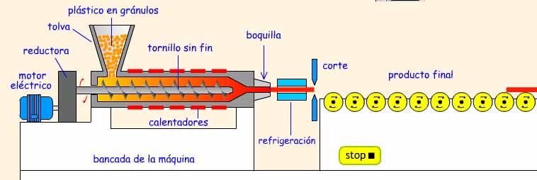 Esquema del proceso de extrusión