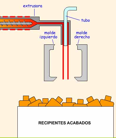 Esquema del proceso de moldeo por soplado