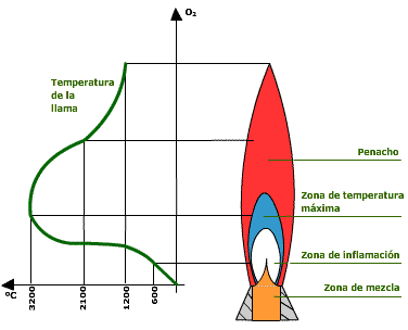 Llama producida por el soplete oxiacetilénico