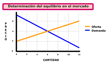 Representación de la ley de la oferta y la demanda