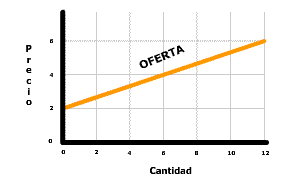 Representación de la oferta