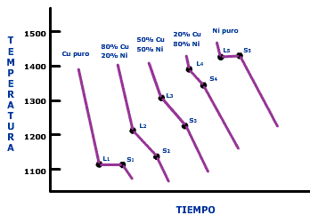 Curvas de enfriamiento en una aleación Cu-Ni