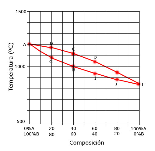 Ejercicio 1. Diagrama de equilibrio.