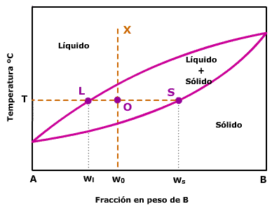 Aplicación de la regla de la palanca