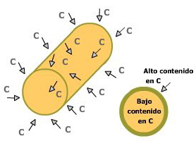 Proceso de cementación