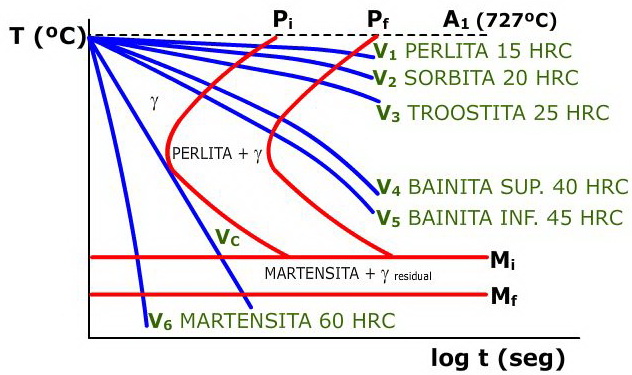 Diagrama TTT