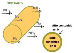 Proceso de nitruración